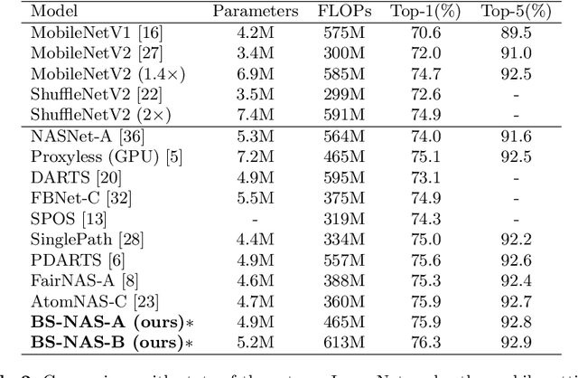 Figure 4 for BS-NAS: Broadening-and-Shrinking One-Shot NAS with Searchable Numbers of Channels