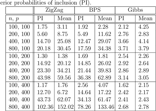 Figure 2 for Reversible Jump PDMP Samplers for Variable Selection