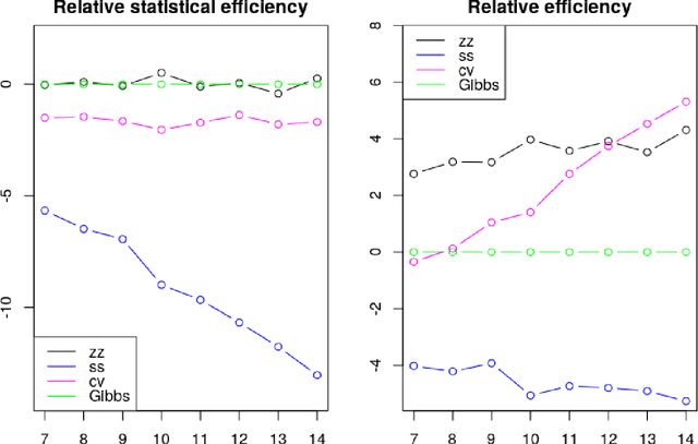 Figure 4 for Reversible Jump PDMP Samplers for Variable Selection