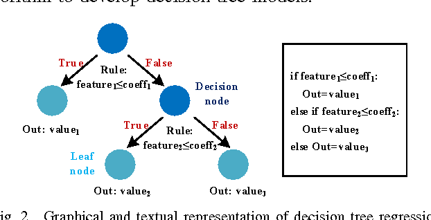 Figure 2 for Decision Tree Based Hardware Power Monitoring for Run Time Dynamic Power Management in FPGA