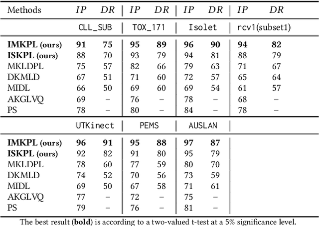 Figure 4 for Interpretable Multiple-Kernel Prototype Learning for Discriminative Representation and Feature Selection