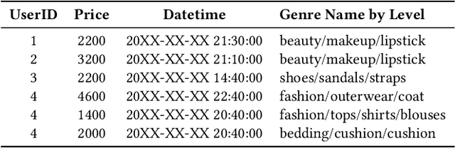 Figure 2 for Learning to Profile: User Meta-Profile Network for Few-Shot Learning