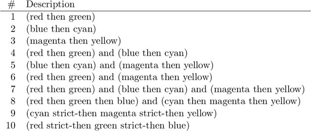 Figure 4 for Reward Machines: Exploiting Reward Function Structure in Reinforcement Learning