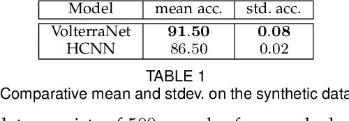 Figure 2 for VolterraNet: A higher order convolutional network with group equivariance for homogeneous manifolds