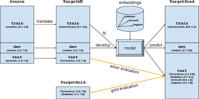 Figure 2 for Learning and Evaluating Emotion Lexicons for 91 Languages