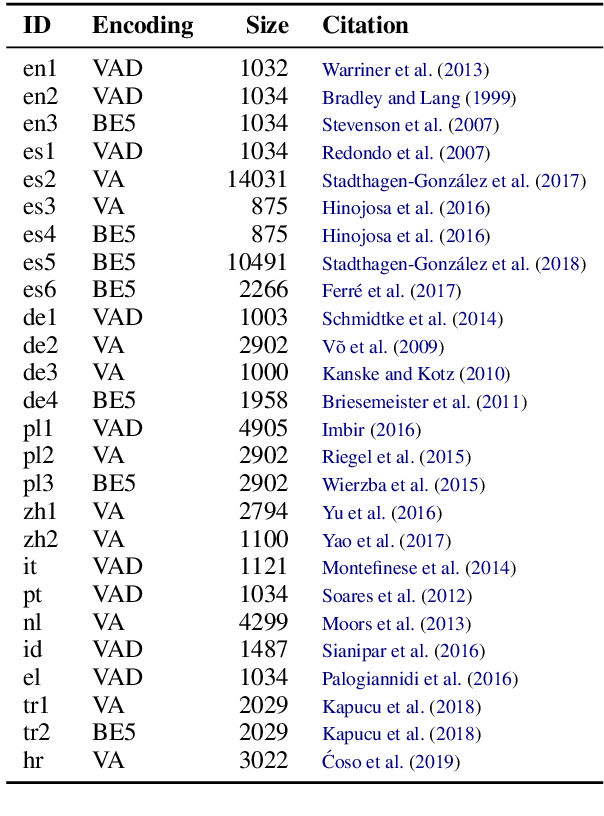 Figure 3 for Learning and Evaluating Emotion Lexicons for 91 Languages