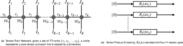 Figure 4 for QTN-VQC: An End-to-End Learning framework for Quantum Neural Networks