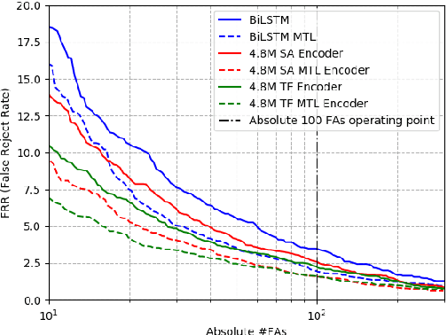 Figure 3 for Hybrid Transformer/CTC Networks for Hardware Efficient Voice Triggering