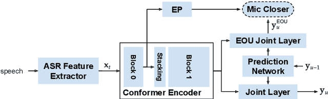Figure 1 for A Language Agnostic Multilingual Streaming On-Device ASR System