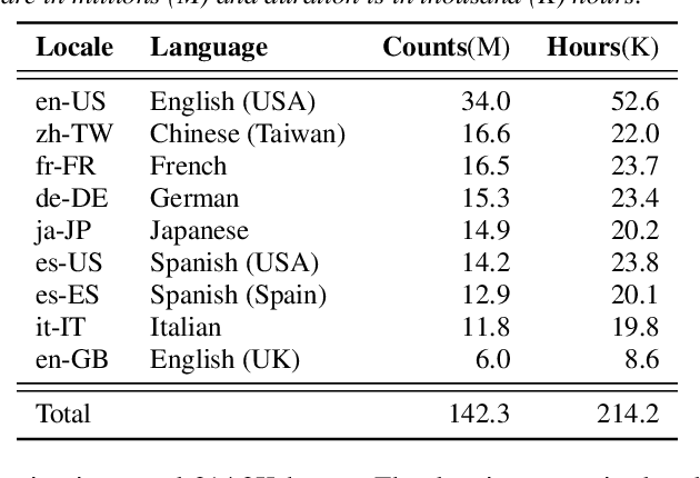 Figure 2 for A Language Agnostic Multilingual Streaming On-Device ASR System