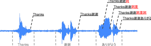 Figure 4 for A Language Agnostic Multilingual Streaming On-Device ASR System