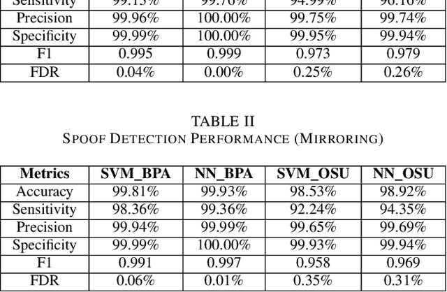 Figure 3 for Defending Against Adversarial Attacks in Transmission- and Distribution-level PMU Data