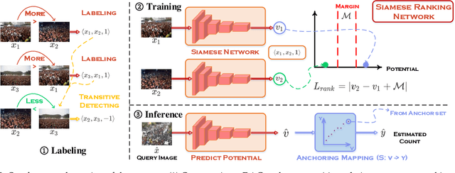 Figure 2 for Glance to Count: Learning to Rank with Anchors for Weakly-supervised Crowd Counting