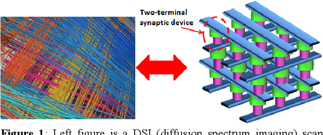 Figure 1 for Experimental Demonstration of Array-level Learning with Phase Change Synaptic Devices