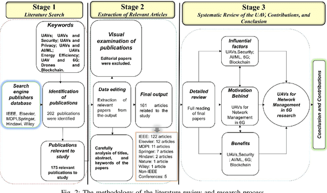 Figure 2 for Swarm of UAVs for Network Management in 6G: A Technical Review