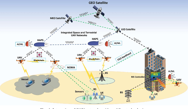 Figure 4 for Swarm of UAVs for Network Management in 6G: A Technical Review