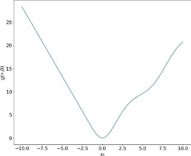 Figure 4 for Last-iterate convergence rates for min-max optimization