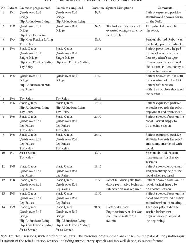 Figure 2 for Adapting a General Purpose Social Robot for Paediatric Rehabilitation through In-situ Design