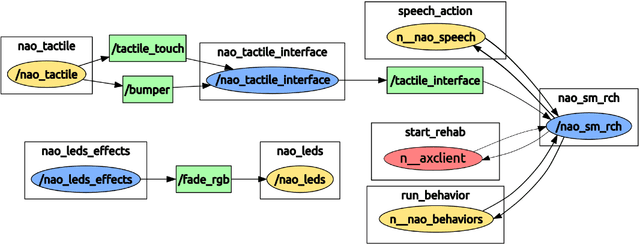 Figure 3 for Adapting a General Purpose Social Robot for Paediatric Rehabilitation through In-situ Design