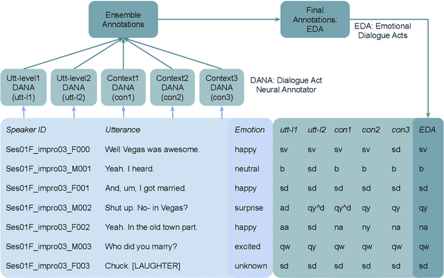 Figure 3 for Enriching Existing Conversational Emotion Datasets with Dialogue Acts using Neural Annotators