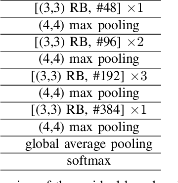 Figure 4 for On the performance of residual block design alternatives in convolutional neural networks for end-to-end audio classification