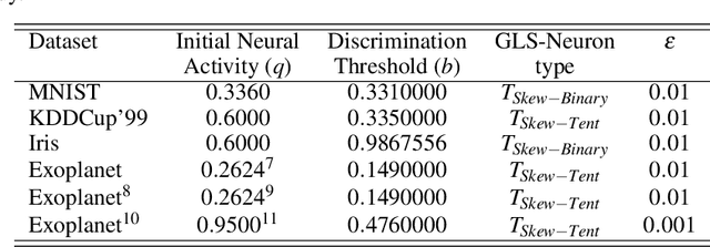 Figure 2 for ChaosNet: A Chaos based Artificial Neural Network Architecture for Classification