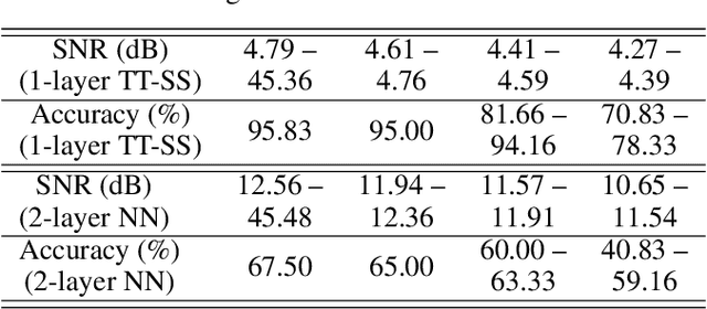 Figure 4 for ChaosNet: A Chaos based Artificial Neural Network Architecture for Classification