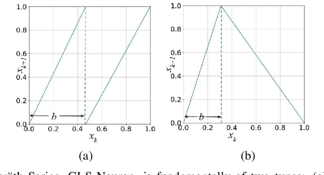 Figure 1 for ChaosNet: A Chaos based Artificial Neural Network Architecture for Classification