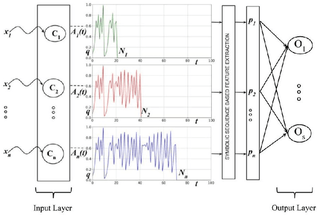 Figure 3 for ChaosNet: A Chaos based Artificial Neural Network Architecture for Classification