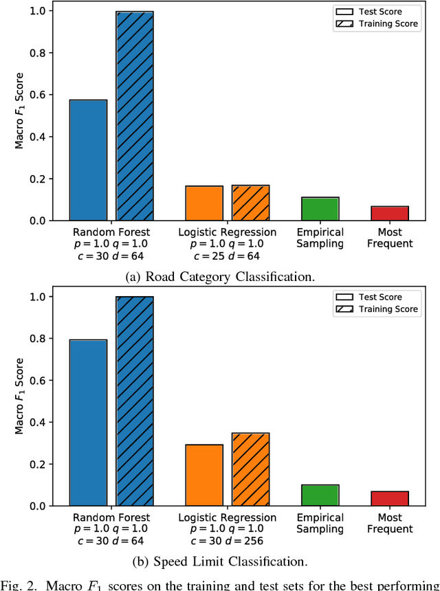Figure 2 for On Network Embedding for Machine Learning on Road Networks: A Case Study on the Danish Road Network