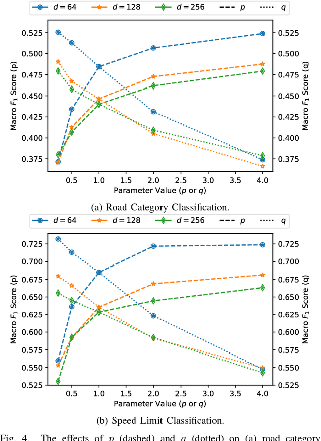 Figure 4 for On Network Embedding for Machine Learning on Road Networks: A Case Study on the Danish Road Network
