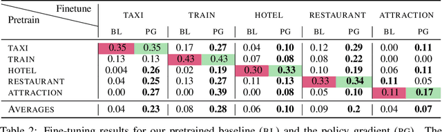 Figure 3 for Domain Transfer in Dialogue Systems without Turn-Level Supervision