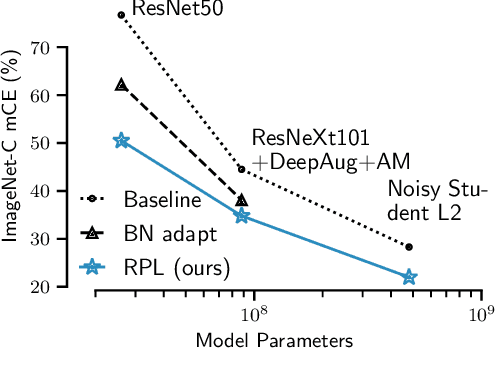 Figure 1 for Adapting ImageNet-scale models to complex distribution shifts with self-learning