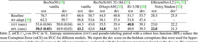 Figure 4 for Adapting ImageNet-scale models to complex distribution shifts with self-learning