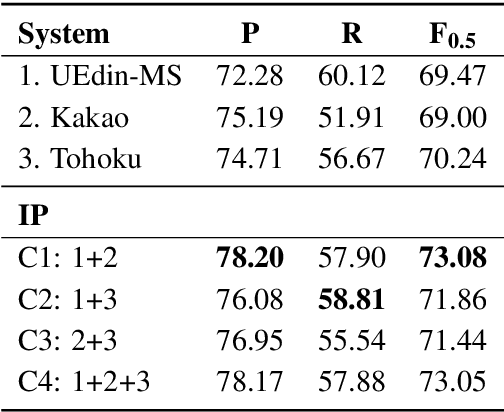 Figure 2 for System Combination for Grammatical Error Correction Based on Integer Programming