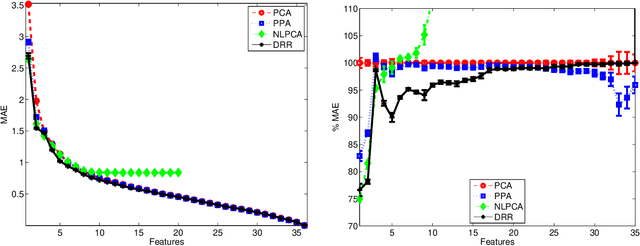 Figure 3 for Dimensionality Reduction via Regression in Hyperspectral Imagery