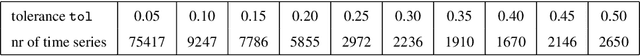 Figure 4 for ABBA: Adaptive Brownian bridge-based symbolic aggregation of time series