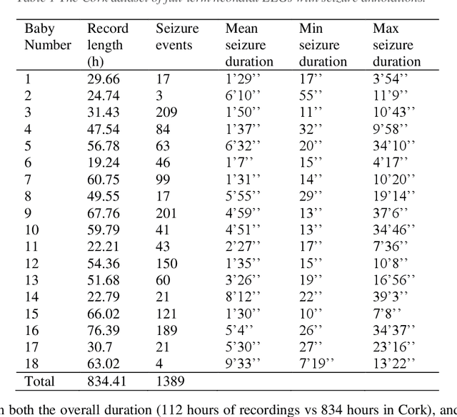 Figure 1 for Neonatal seizure detection from raw multi-channel EEG using a fully convolutional architecture