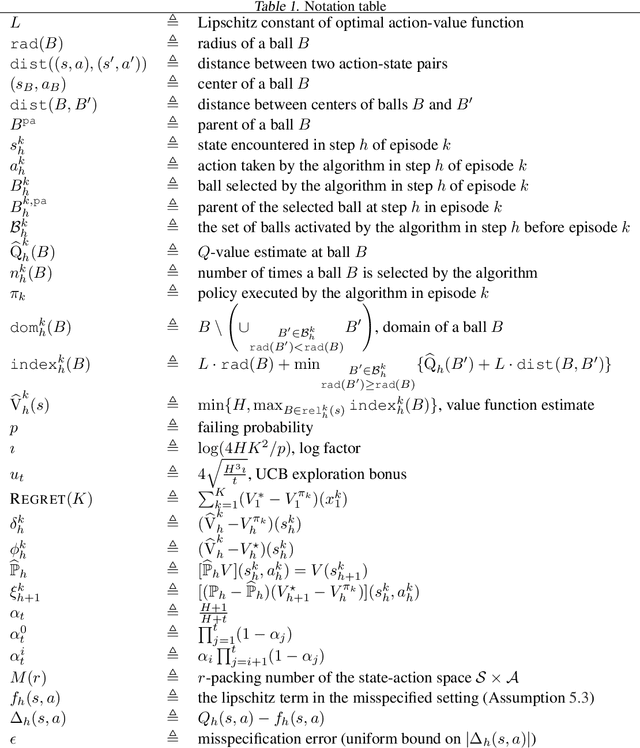 Figure 2 for Zooming for Efficient Model-Free Reinforcement Learning in Metric Spaces