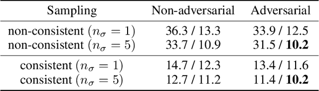 Figure 2 for Adversarial score matching and improved sampling for image generation