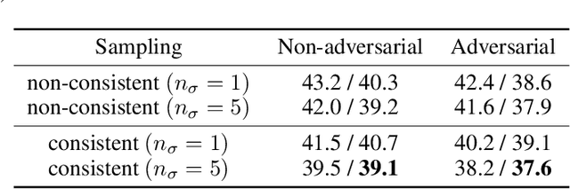 Figure 4 for Adversarial score matching and improved sampling for image generation