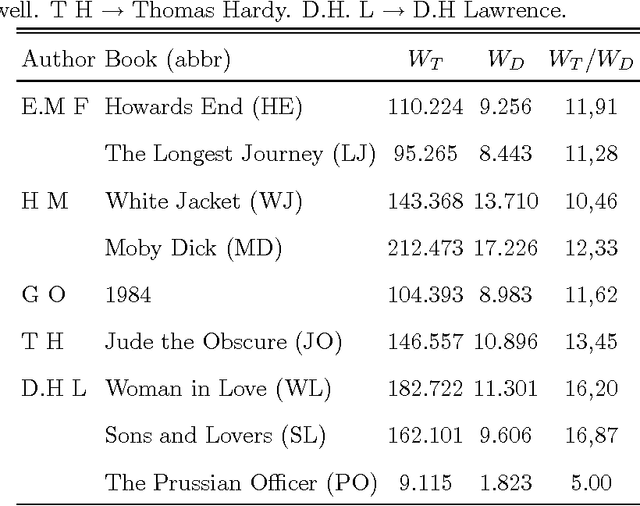 Figure 1 for Size dependent word frequencies and translational invariance of books