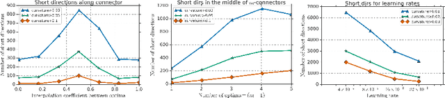 Figure 4 for Large Scale Structure of Neural Network Loss Landscapes