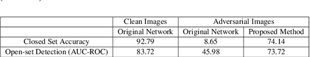 Figure 2 for Open-set Adversarial Defense with Clean-Adversarial Mutual Learning