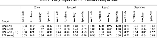 Figure 2 for Points2Polygons: Context-Based Segmentation from Weak Labels Using Adversarial Networks