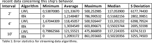 Figure 1 for Context agnostic trajectory prediction based on $λ$-architecture