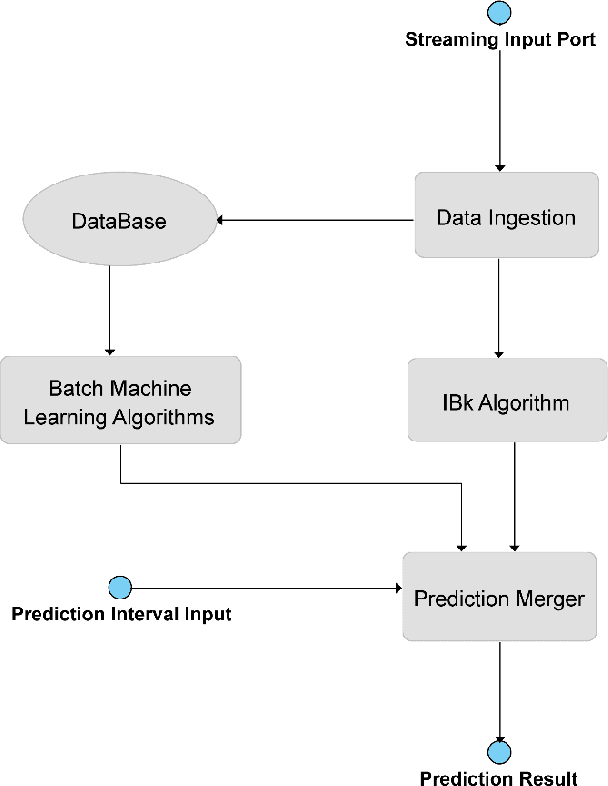 Figure 2 for Context agnostic trajectory prediction based on $λ$-architecture