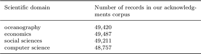 Figure 2 for A Comprehensive Analysis of Acknowledgement Texts in Web of Science: a case study on four scientific domains