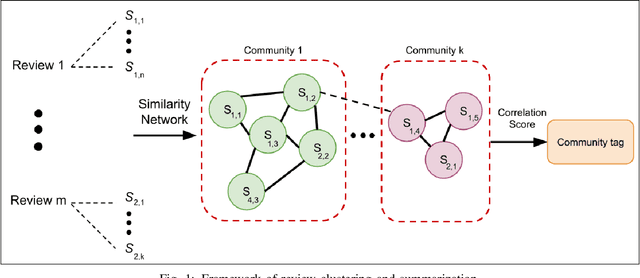 Figure 1 for Word Embedding-based Text Processing for Comprehensive Summarization and Distinct Information Extraction