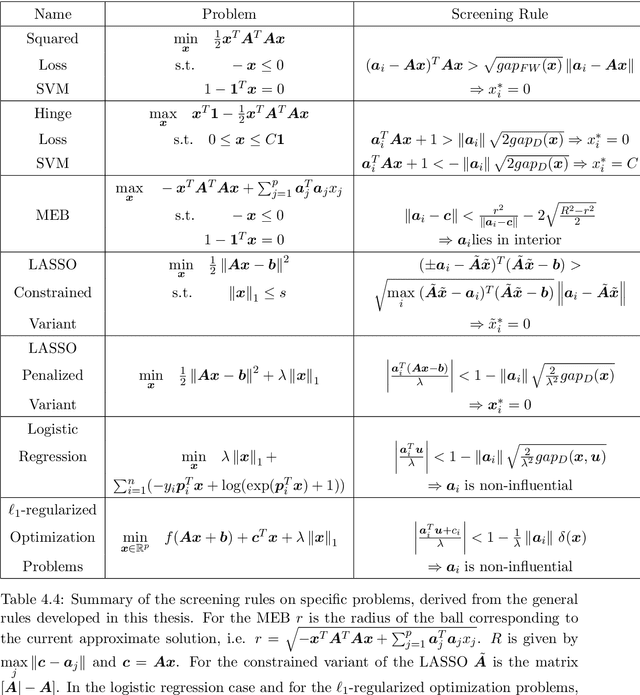 Figure 4 for Screening Rules for Convex Problems